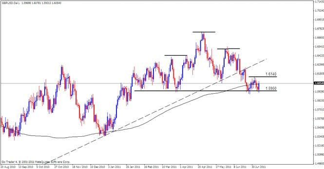 GBP Analysis, July 11, 2011